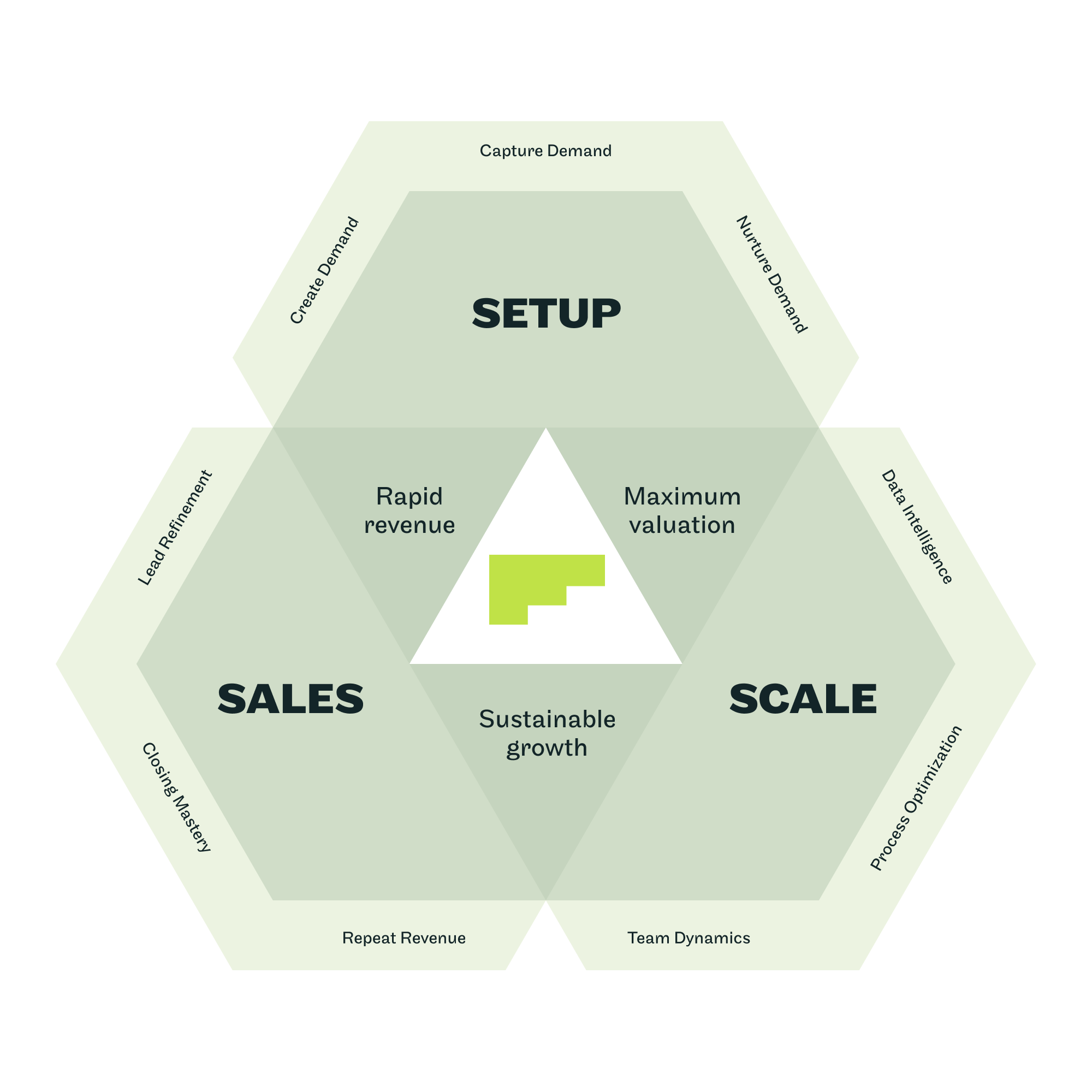 The Predictable Profits® Operating System — Setup, Sales, and Scale pillars producing Rapid Revenue, Maximum Valuation, and Sustainable Growth