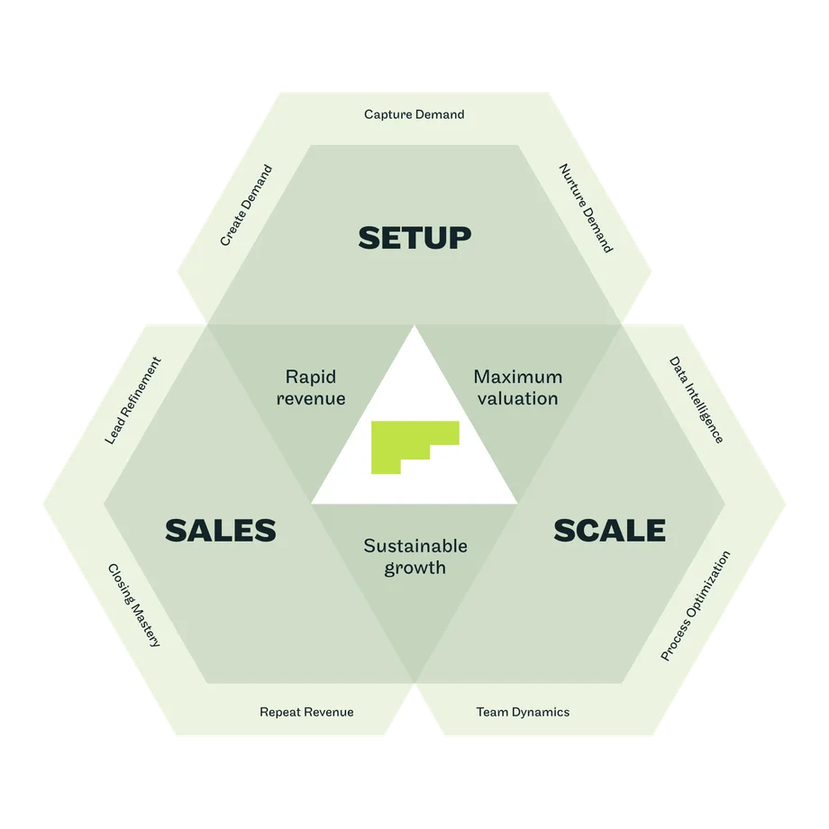 The Predictable Profits® Operating System — Setup, Sales, and Scale pillars producing Rapid Revenue, Maximum Valuation, and Sustainable Growth