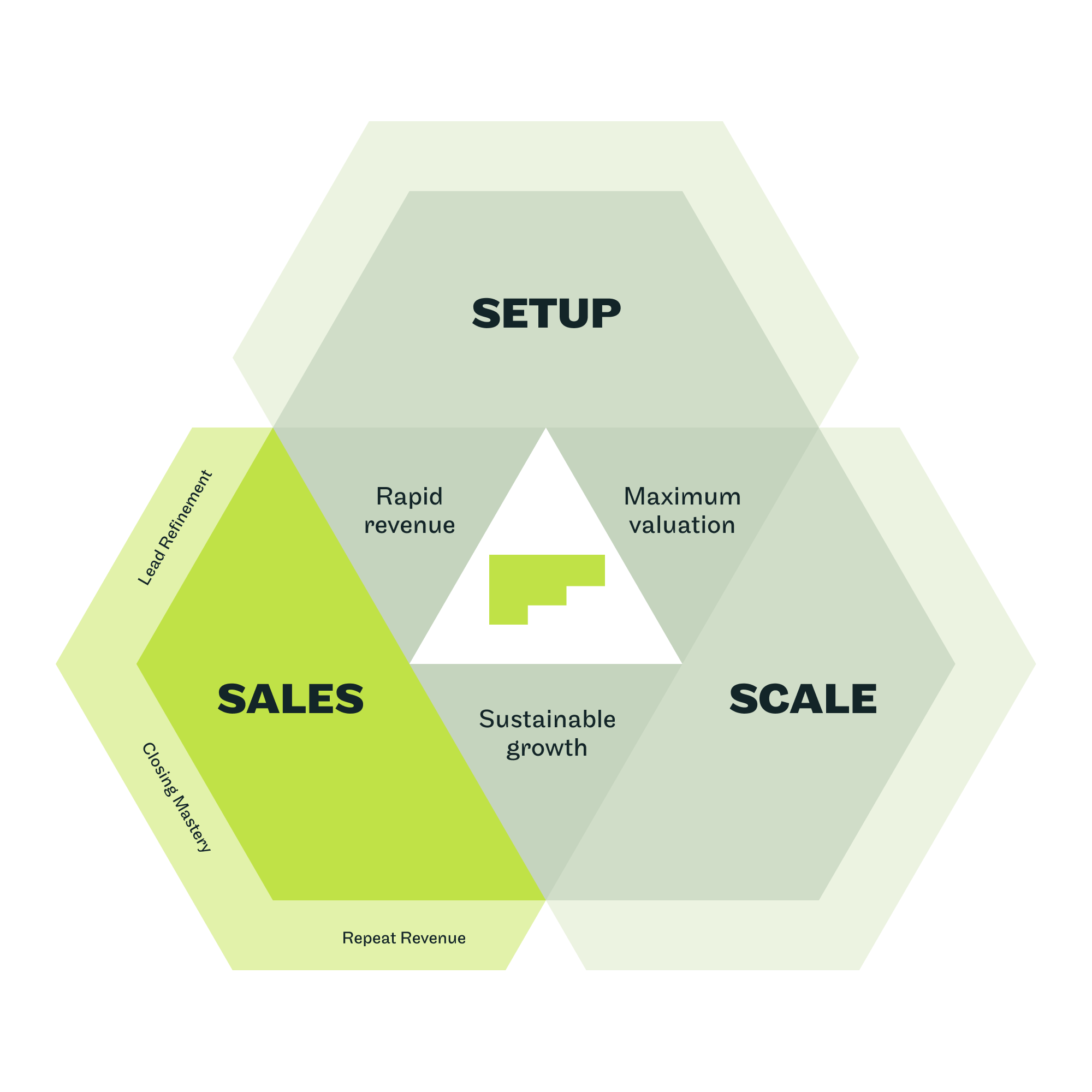 PPOS Sales Pillar