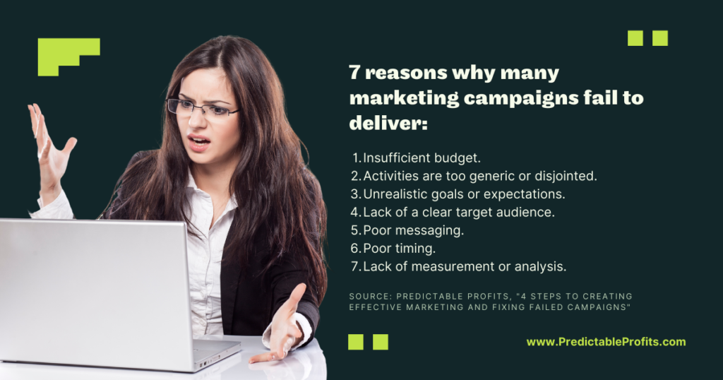 7 reasons why many marketing campaigns fail to deliver - Predictable Profits