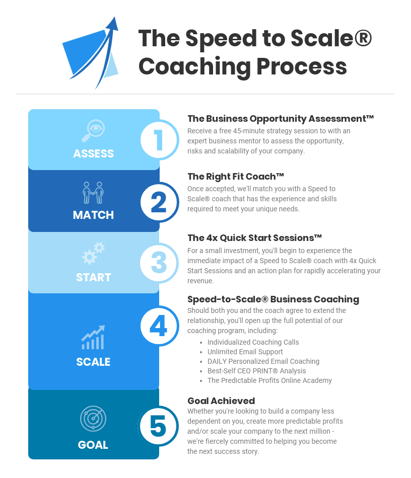 the 5 step process of Speed to Scale coaching