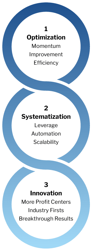 chart showing the three steps of optimization, systemization, and innovation