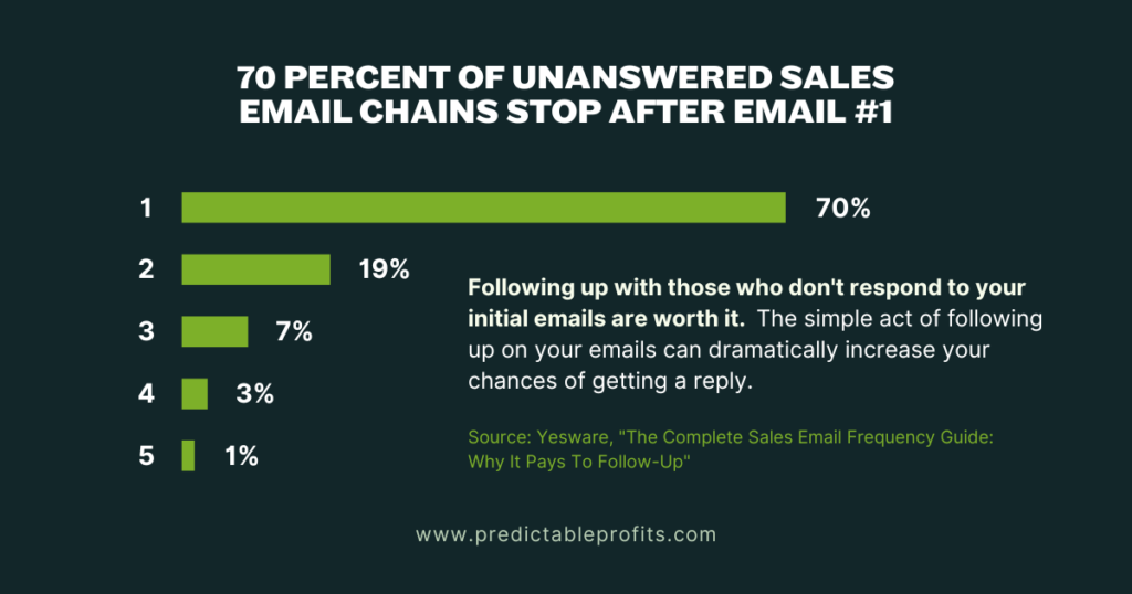 70 percent of unanswered sales email chains stop after email #1 - What is The Fastest Way to Grow Your Business