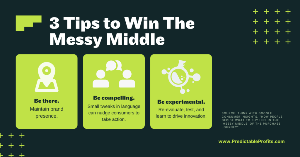 3 Tips to Win The Messy Middle - Predictable Profits