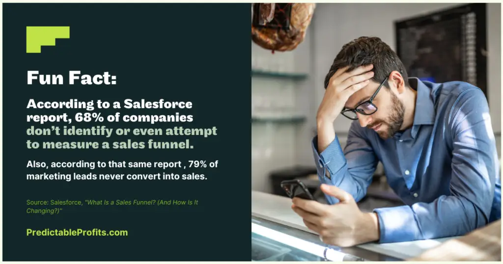 According to a Salesforce report, 68% of companies don’t identify or even attempt to measure a sales funnel - Predictable Profits