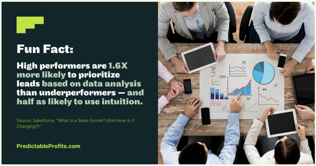 High performers are 1.6X more likely to prioritize leads based on data analysis than underperformers — and half as likely to use intuition - Predictable Profits