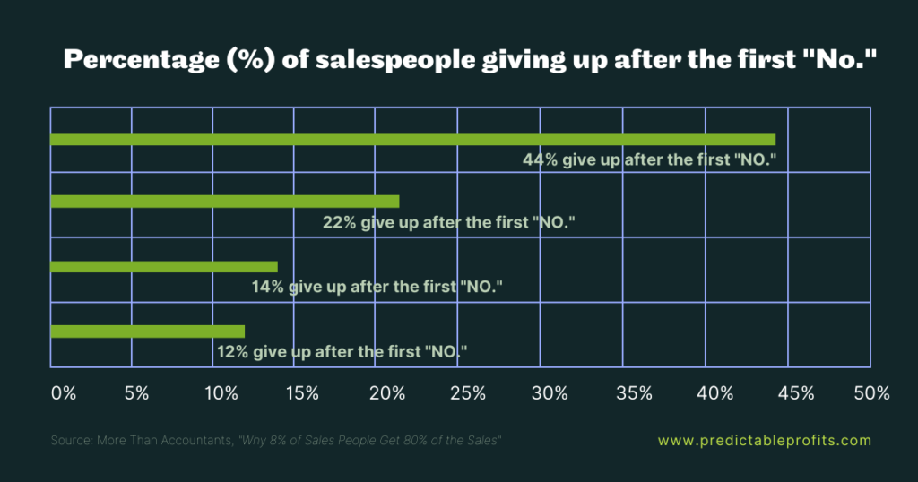 Percentage (%) of salespeople giving up after the first No - Predictable Profits