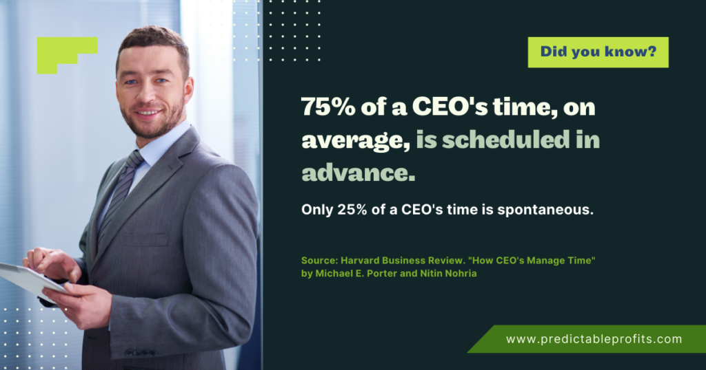 75% of a CEO's time, on average, is scheduled in advance - Predictable Profits