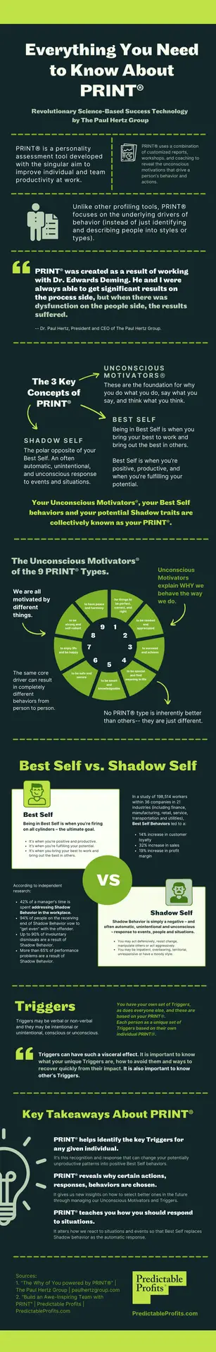 Everything you need to know about PRINT® - an infographic by Predictable Profits.